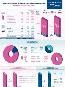Infografía Mercado de la Música Grabada en España (Primer Semestre 2023)